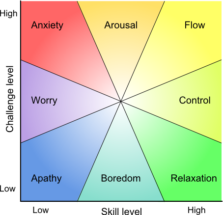 Mihaly Csikszentmihalyi Flow Chart