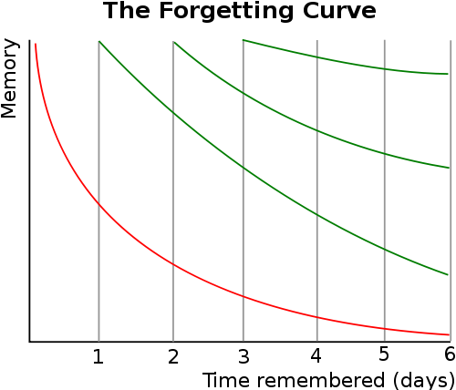 Forgetting Curve is exponential 