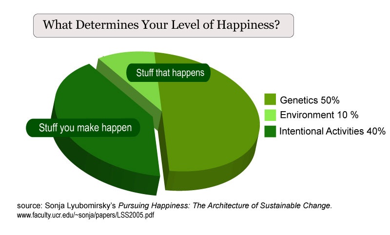 Happiness: 50% genetic, 10% environment, 40% intentional activities 